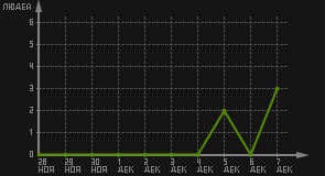 статистика посещаемости страниц автора (посетителей/дата)