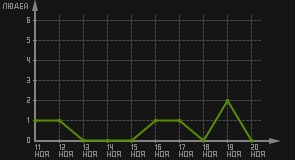 статистика посещаемости страниц автора (посетителей/дата)