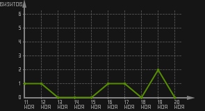 статистика посещаемости страниц автора (визитов/дата)