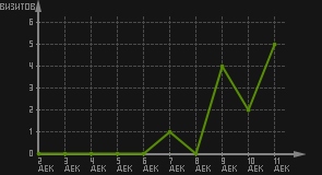 статистика посещаемости страниц автора (визитов/дата)