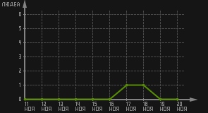 статистика посещаемости страниц автора (посетителей/дата)