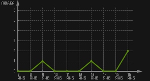 статистика посещаемости страниц автора (посетителей/дата)