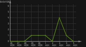 статистика посещаемости страниц автора (визитов/дата)