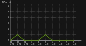 статистика посещаемости страниц автора (посетителей/дата)