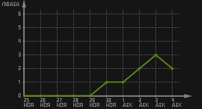 статистика посещаемости страниц автора (посетителей/дата)