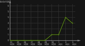 статистика посещаемости страниц автора (визитов/дата)