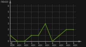 статистика посещаемости страниц автора (посетителей/дата)