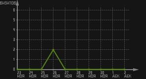 статистика посещаемости страниц автора (визитов/дата)