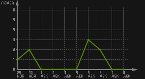 статистика посещаемости страниц автора (посетителей/дата)