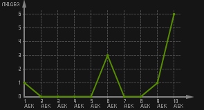 статистика посещаемости страниц автора (посетителей/дата)