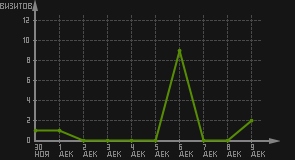 статистика посещаемости страниц автора (визитов/дата)