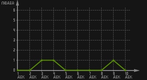 статистика посещаемости страниц автора (посетителей/дата)