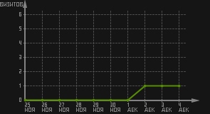 статистика посещаемости страниц автора (визитов/дата)