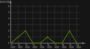 статистика посещаемости страниц автора (визитов/дата)