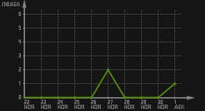 статистика посещаемости страниц автора (посетителей/дата)
