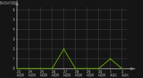 статистика посещаемости страниц автора (визитов/дата)