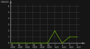 статистика посещаемости страниц автора (посетителей/дата)