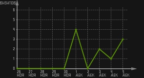 статистика посещаемости страниц автора (визитов/дата)