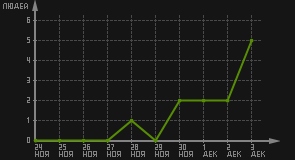 статистика посещаемости страниц автора (посетителей/дата)