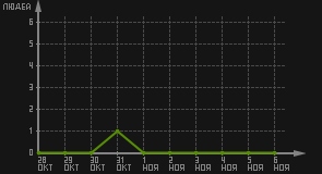 статистика посещаемости страниц автора (посетителей/дата)