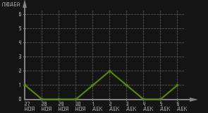 статистика посещаемости страниц автора (посетителей/дата)
