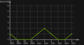 статистика посещаемости страниц автора (визитов/дата)