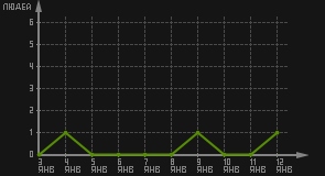 статистика посещаемости страниц автора (посетителей/дата)