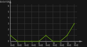 статистика посещаемости страниц автора (визитов/дата)