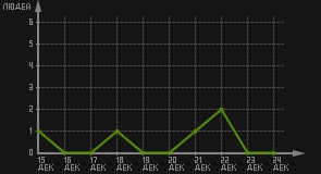 статистика посещаемости страниц автора (посетителей/дата)