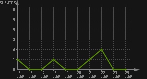 статистика посещаемости страниц автора (визитов/дата)