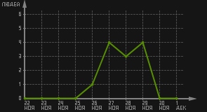 статистика посещаемости страниц автора (посетителей/дата)