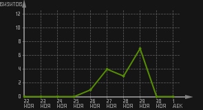 статистика посещаемости страниц автора (визитов/дата)