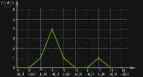 статистика посещаемости страниц автора (посетителей/дата)