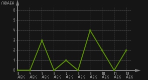 статистика посещаемости страниц автора (посетителей/дата)