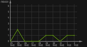 статистика посещаемости страниц автора (посетителей/дата)