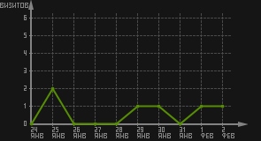 статистика посещаемости страниц автора (визитов/дата)