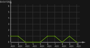 статистика посещаемости страниц автора (визитов/дата)