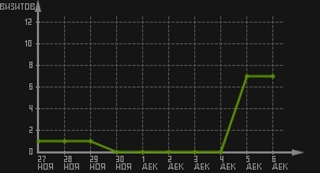 статистика посещаемости страниц автора (визитов/дата)