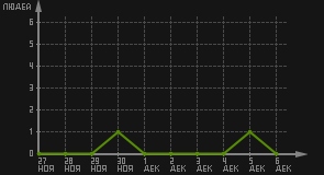 статистика посещаемости страниц автора (посетителей/дата)