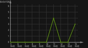 статистика посещаемости страниц автора (визитов/дата)