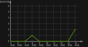 статистика посещаемости страниц автора (визитов/дата)