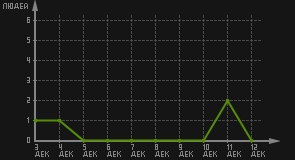 статистика посещаемости страниц автора (посетителей/дата)