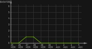 статистика посещаемости страниц автора (визитов/дата)