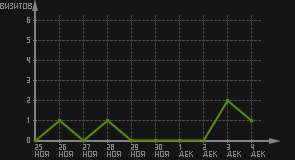 статистика посещаемости страниц автора (визитов/дата)