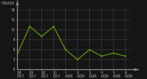 статистика посещаемости страниц автора (посетителей/дата)
