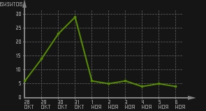 статистика посещаемости страниц автора (визитов/дата)