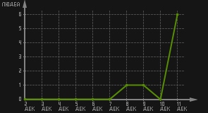 статистика посещаемости страниц автора (посетителей/дата)