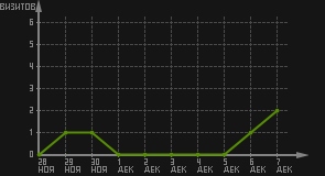 статистика посещаемости страниц автора (визитов/дата)