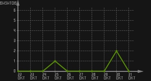 статистика посещаемости страниц автора (визитов/дата)