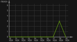 статистика посещаемости страниц автора (посетителей/дата)